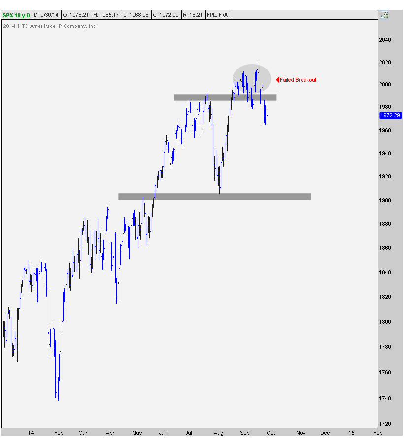 9-30-2014 spx daily failed breakout asc
