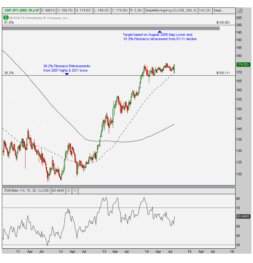 asc 9-12-2014 gbpjpy weekly