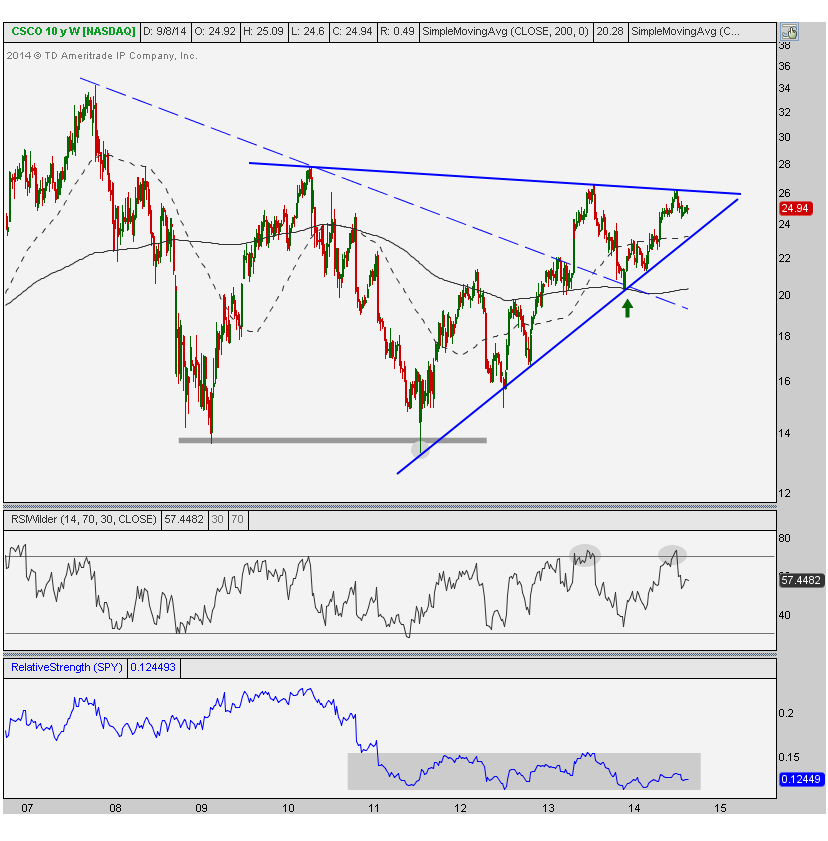 asc 9-9-2014 CSCO weekly