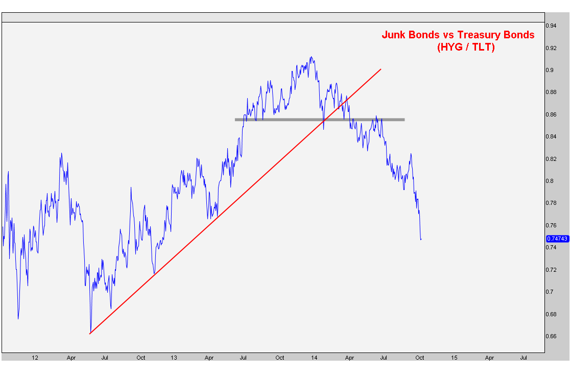 10-14-14 hyg vs tlt daily