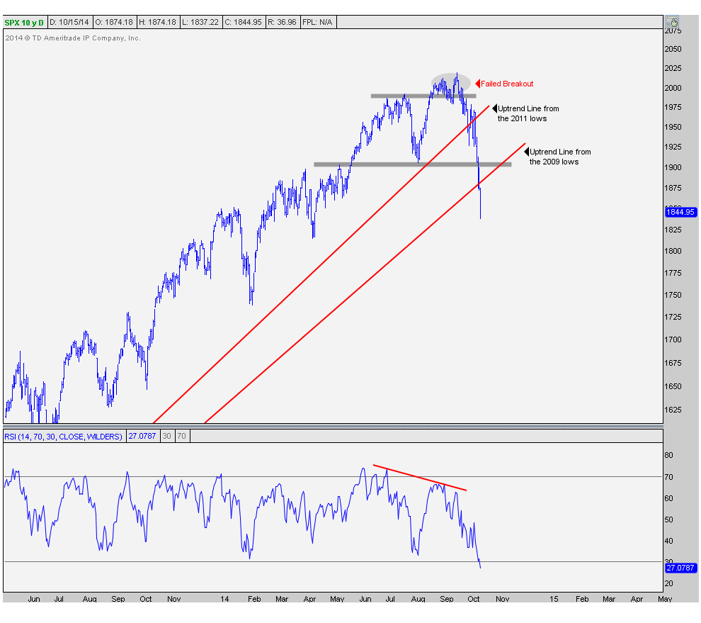 10-14-14 spx daily broken trendlines
