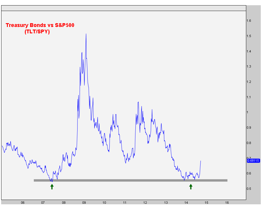 10-14-14 tlt vs spy