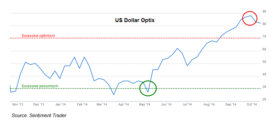 10-20-14 dx sentiment