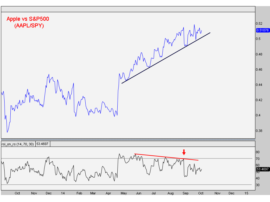 10-7-14 aapl vs spy