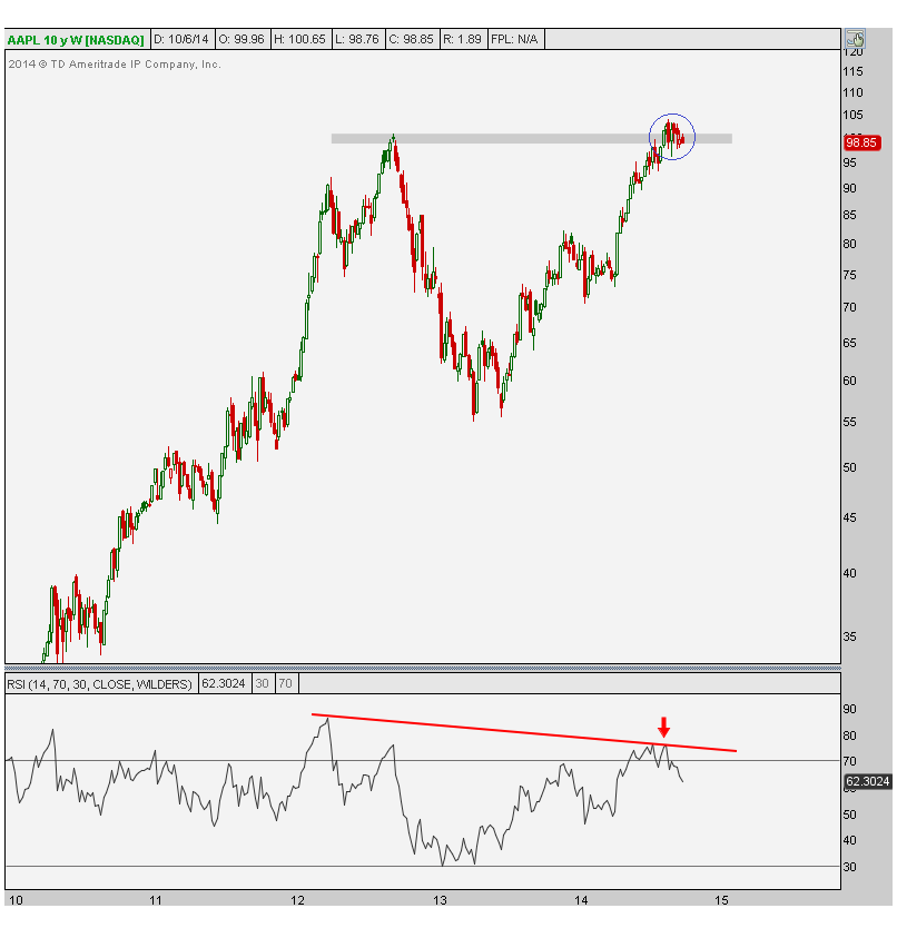 10-7-14 aapl weekly