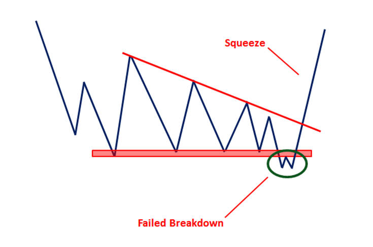 failed breakdown fast move