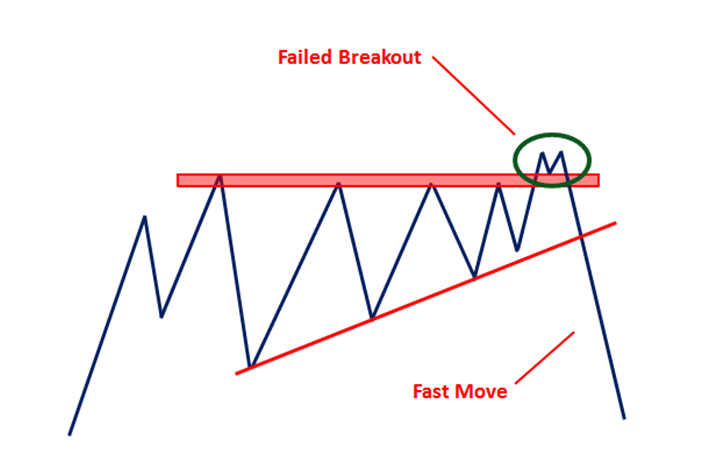 failed breakout fast move