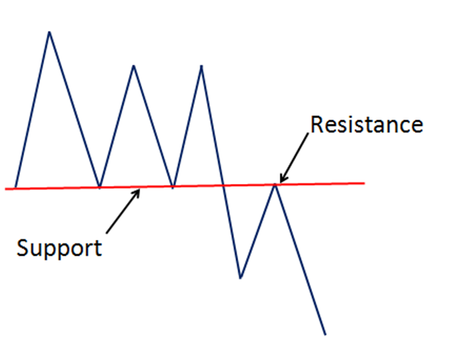 support resistance