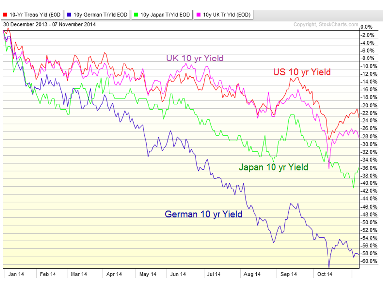11-12-14 rates around world ytd perc change