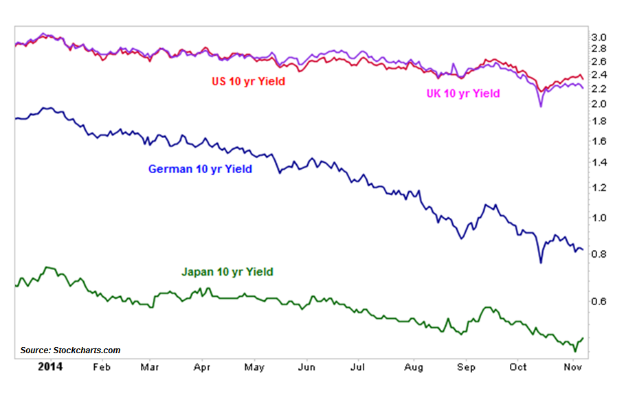 11-12-14 rates around world ytd