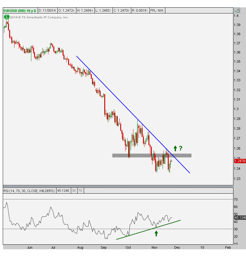 11-25-14  eurusd daily