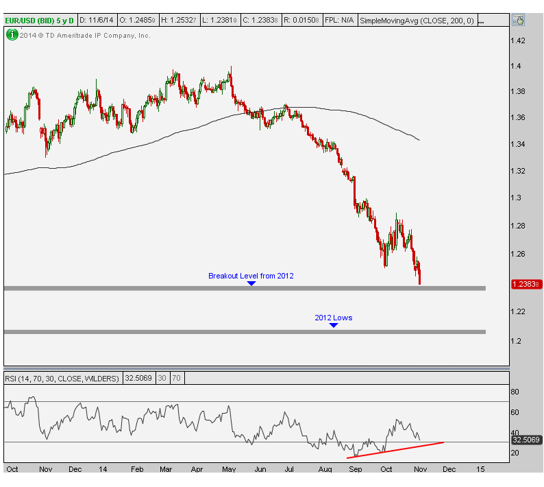 11-6-14 eurusd