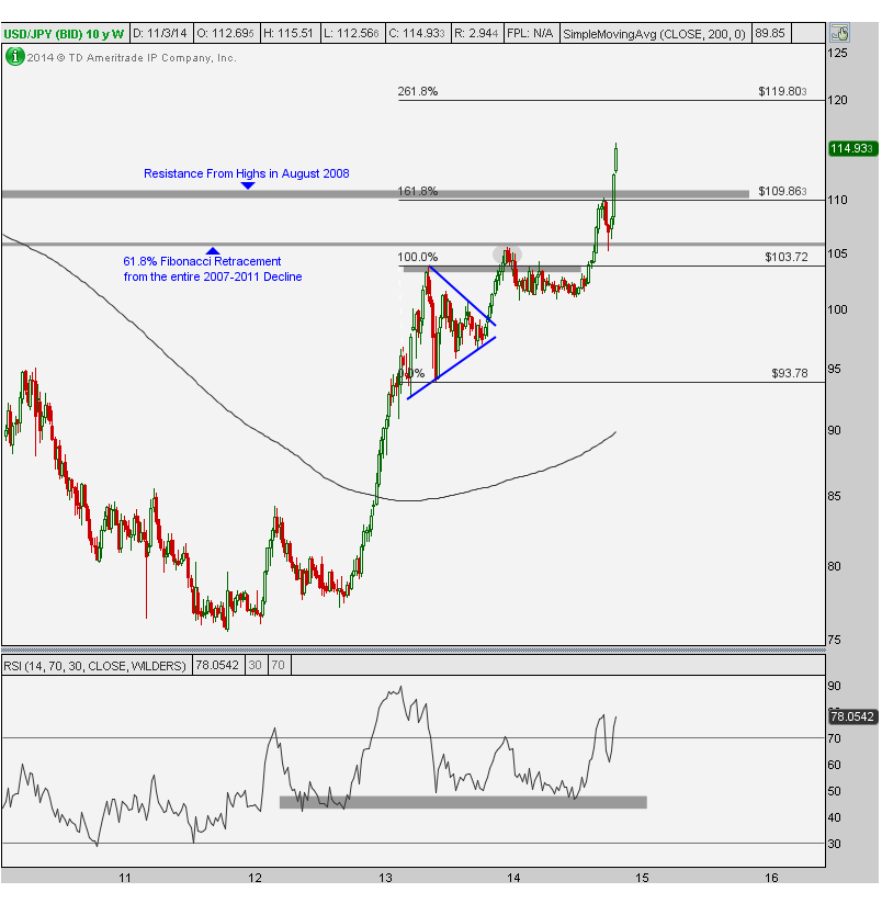 11-6-14 usdjpy