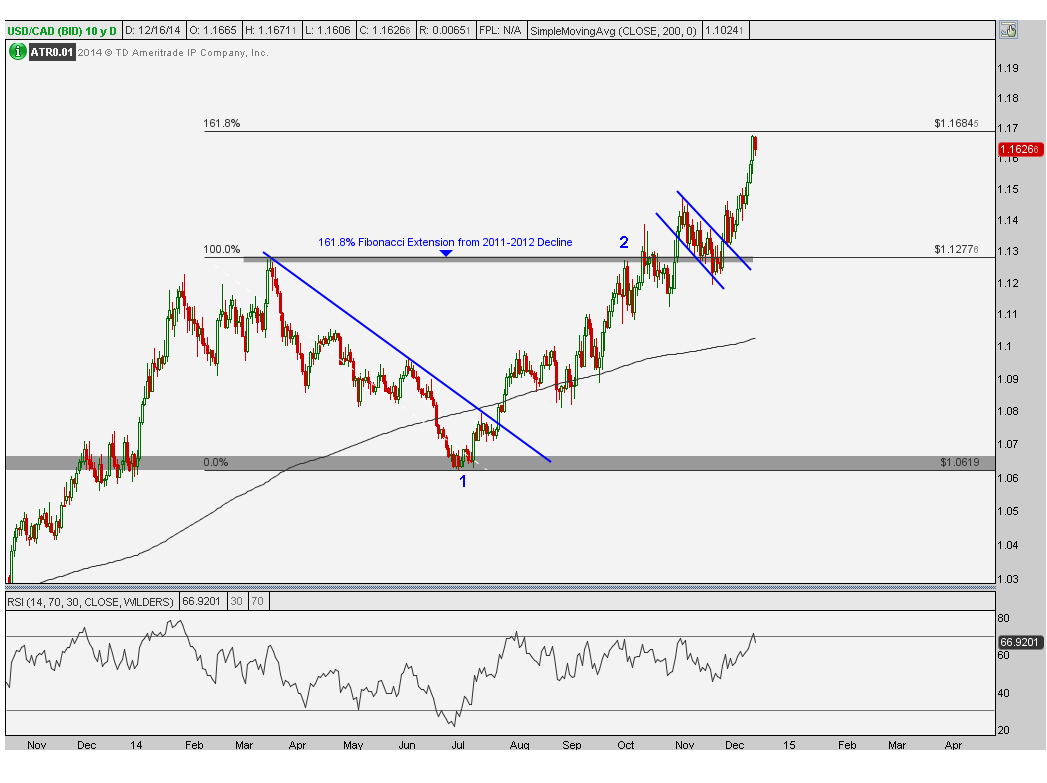 12-16-14 usdcad d