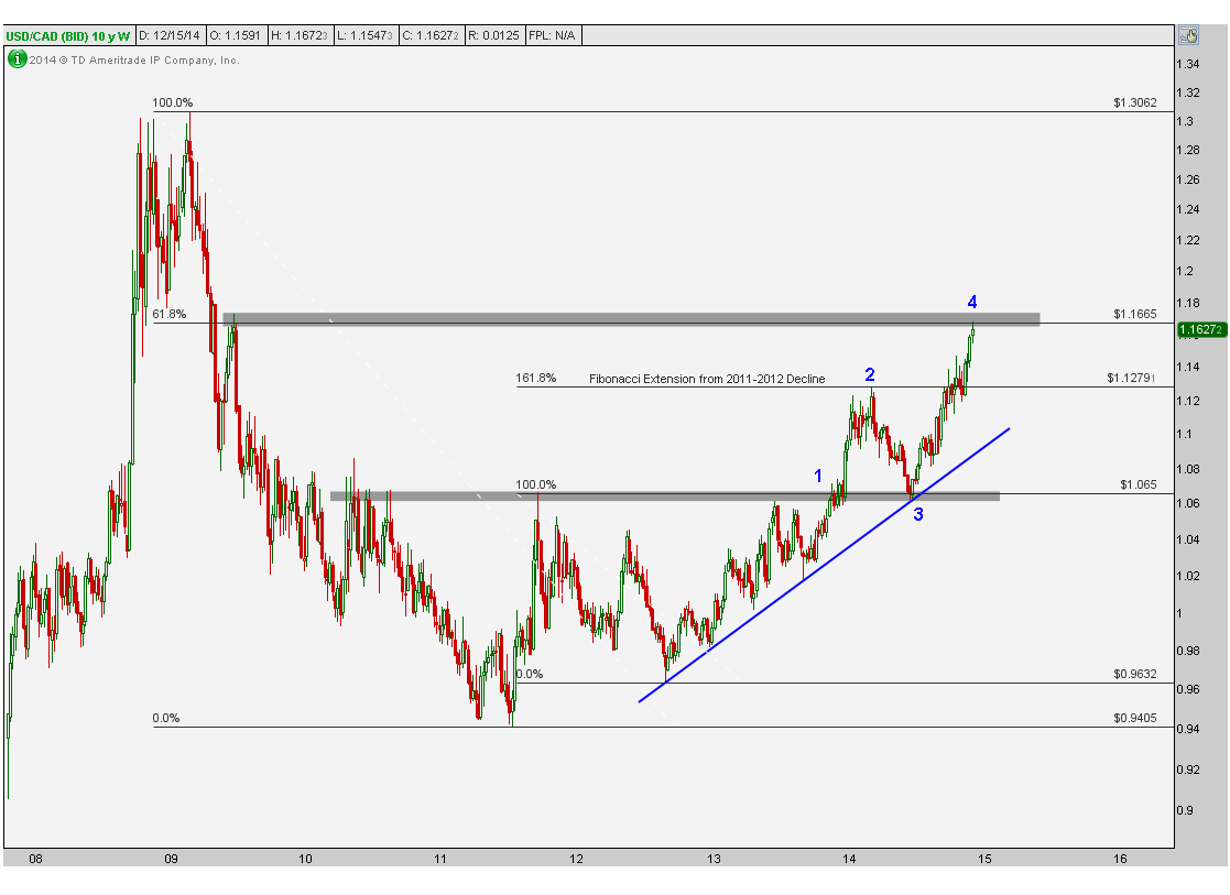 12-16-14 usdcad w