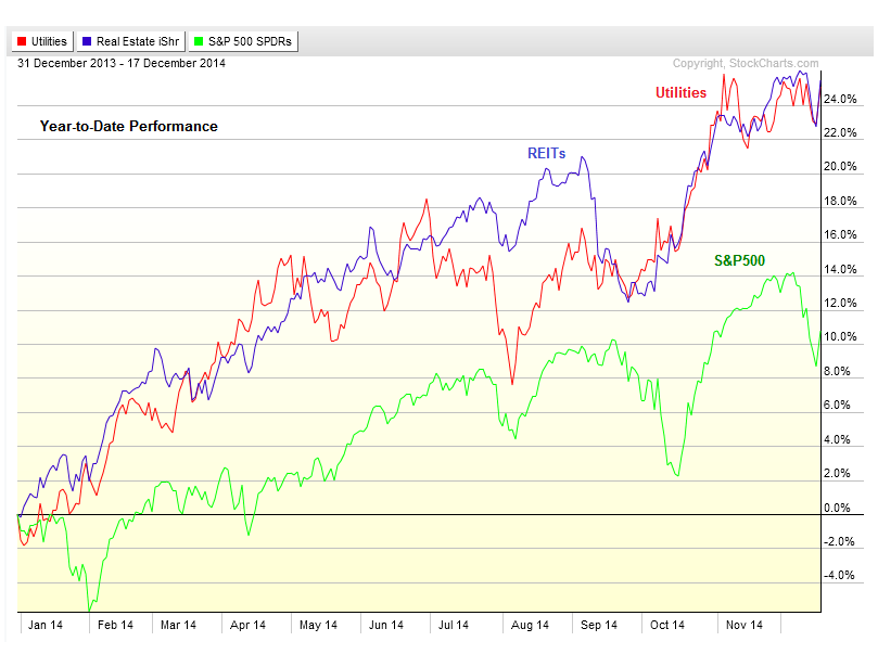 12-18-14 xlu iyr spy ytd