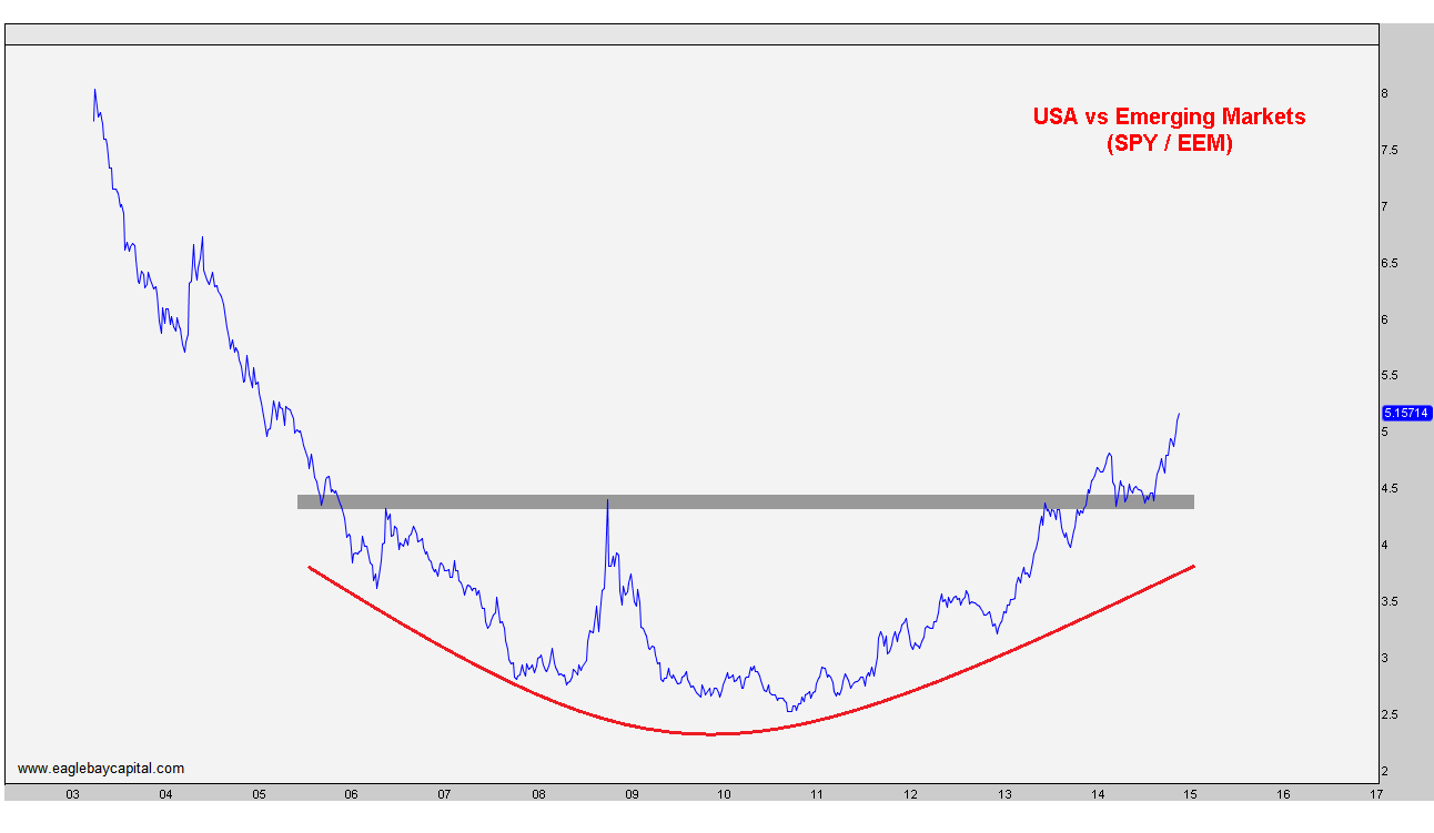 12-9-14 spy vs eem