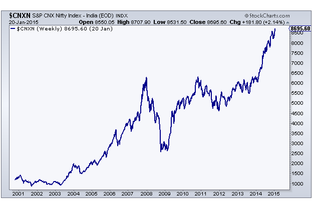 1-21-15 nifty 50