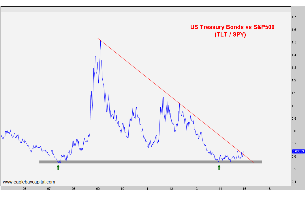1-5-15 tlt vs spy asc