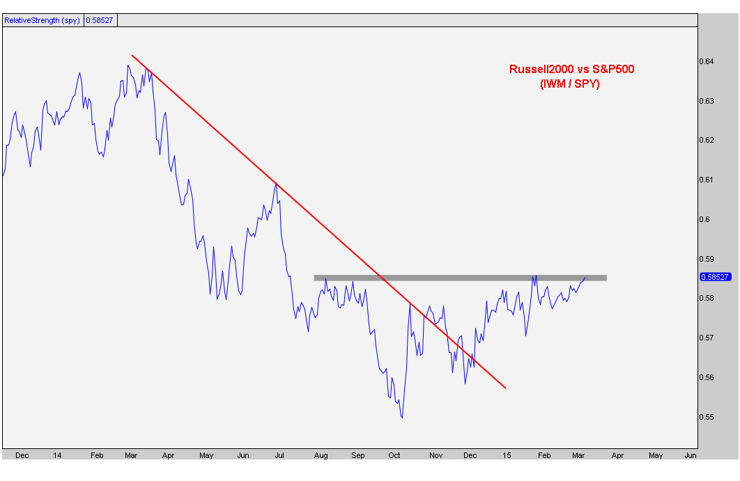 3-10-2015 1-37-18 PM iwm vs spy
