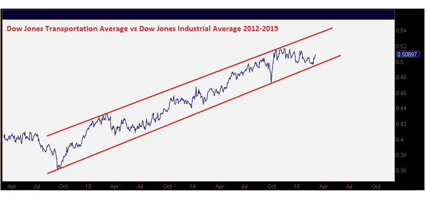 3-17-15 djta vs djia