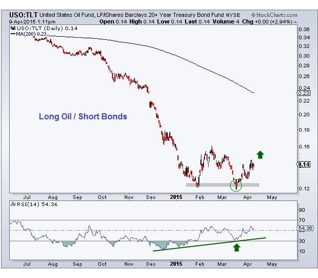 4-9-15 oil and bonds
