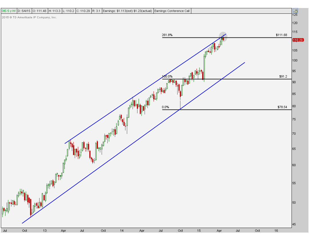 5-6-15 dis short weekly