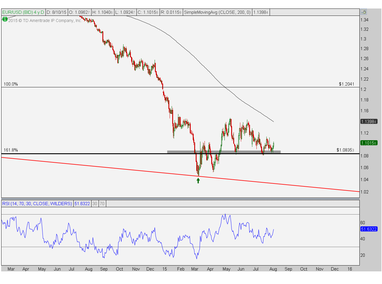 8-10-15 eurusd d