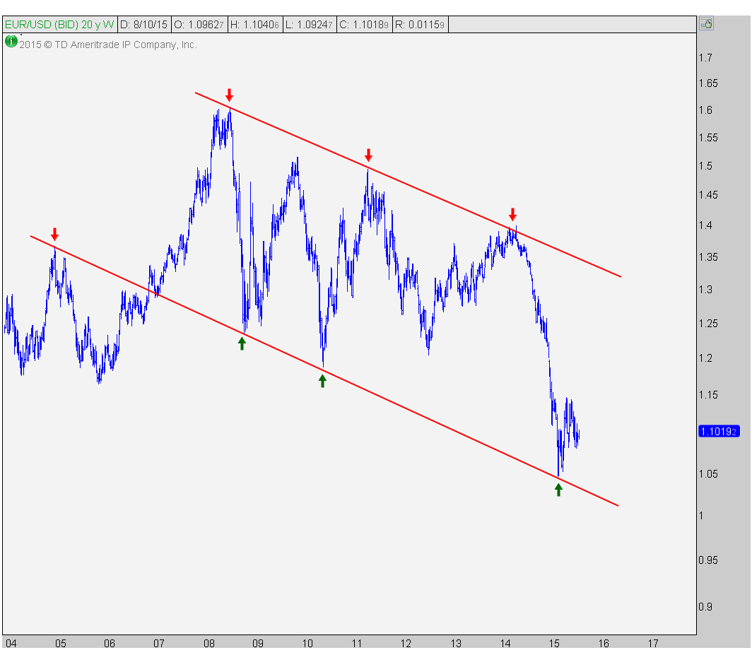 8-10-15 eurusd