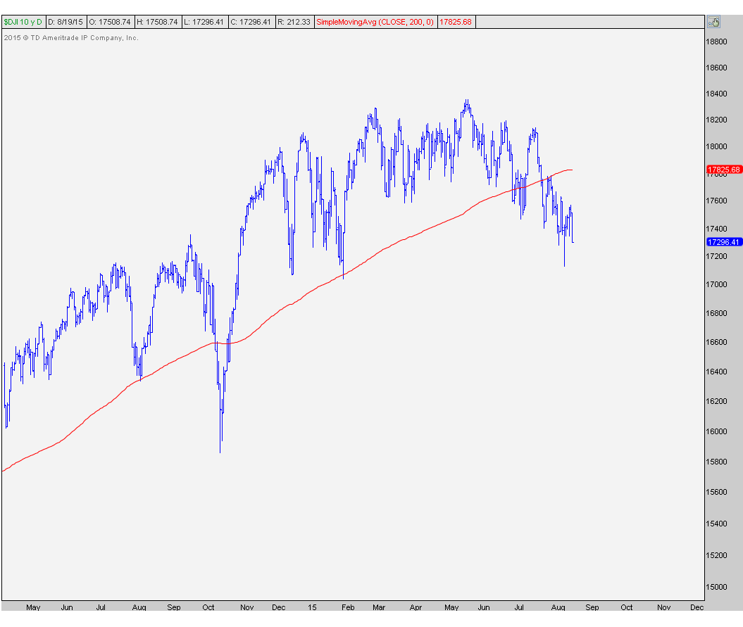8-19-15 djia
