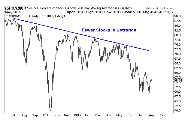 8-4-15 spx above 200 day