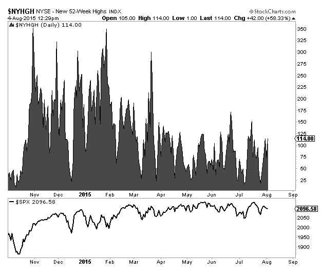 8-4-15 spx vs nyse new 52wk highs