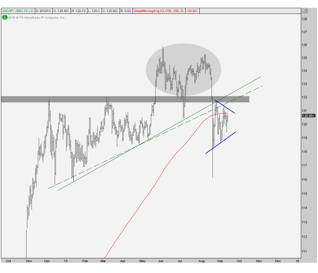 9-16-15 usdjpy