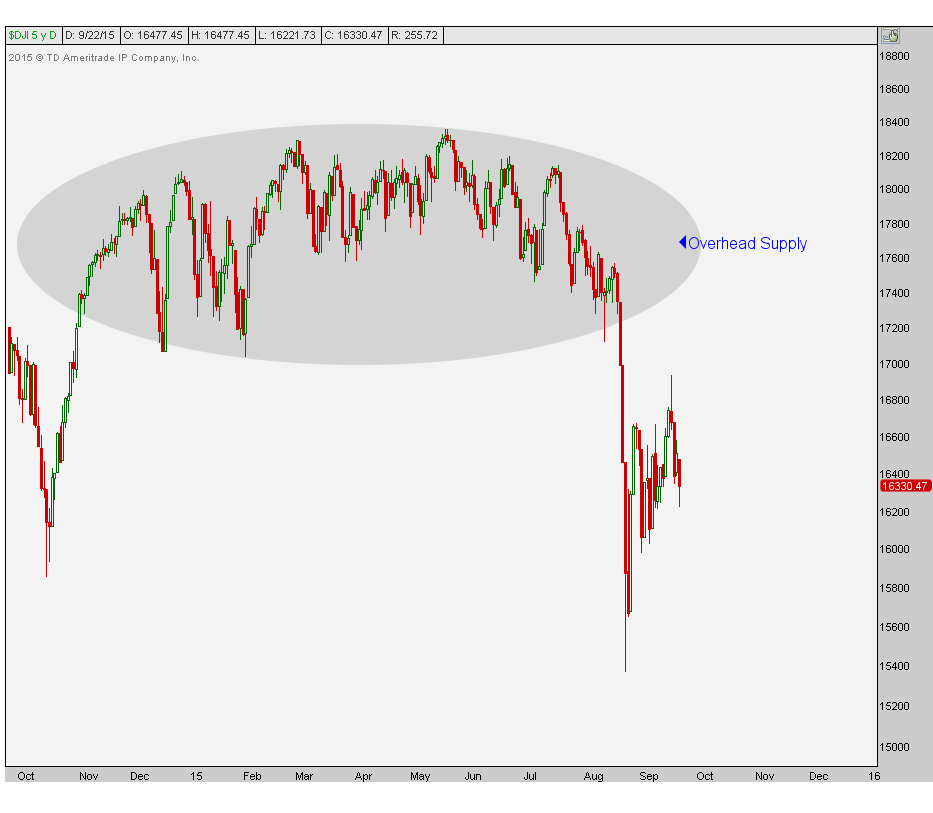 9-22-15 1 djia
