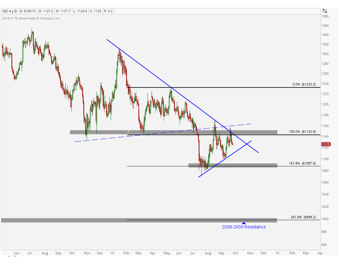 9-29-15 gold daily