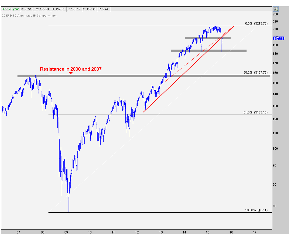 9-8-15 spy weekly outcome 3