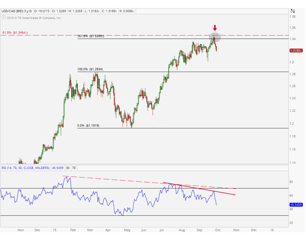 10-2-15 usdcad d