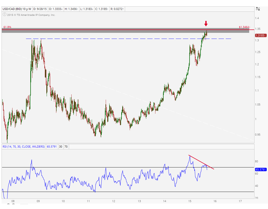 10-2-15 usdcad w
