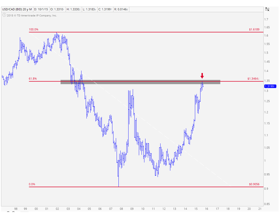 10-2-15 usdcad