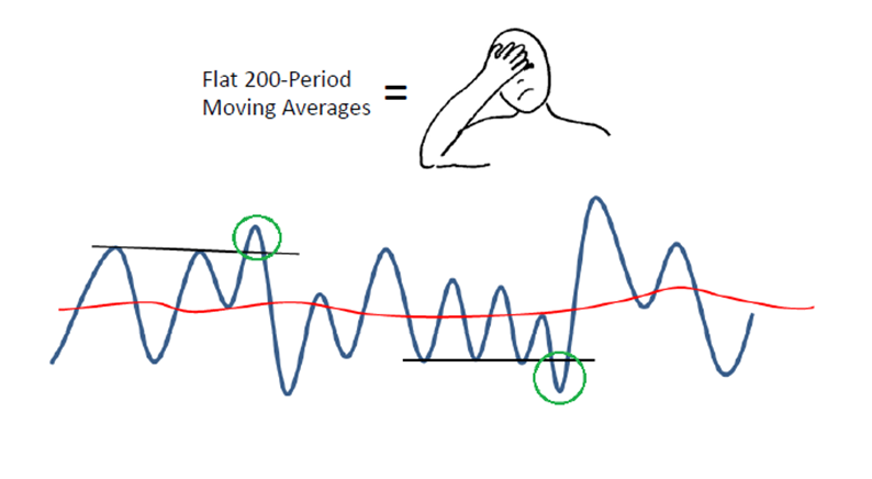 flat 200 period mov averages