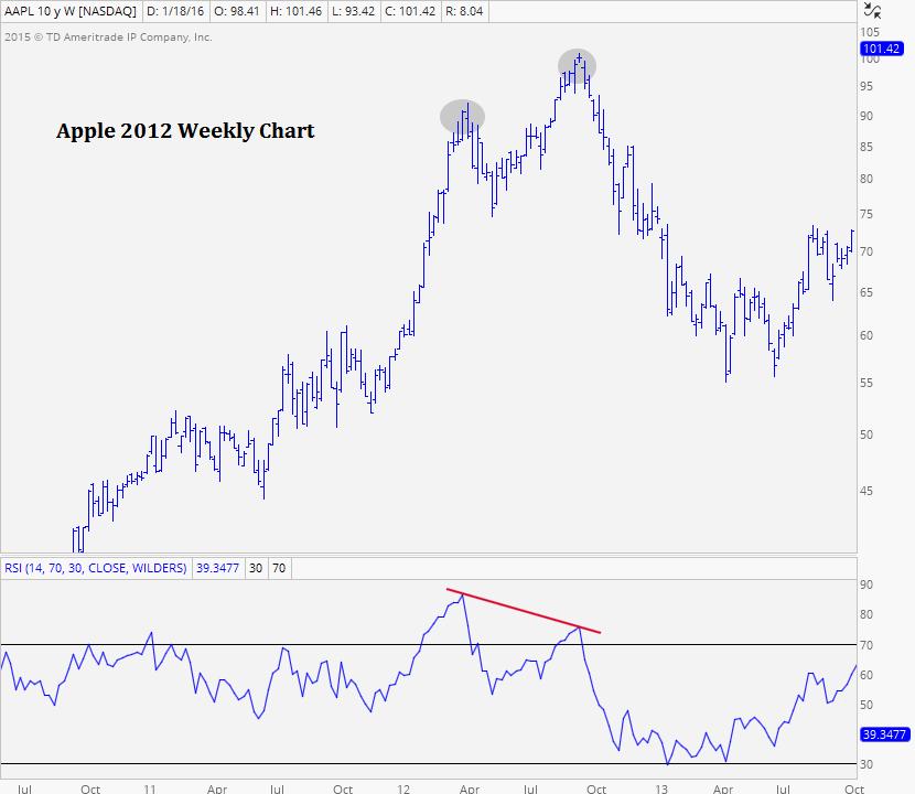 1-22-2016 5-05-55 PM aapl w rsi