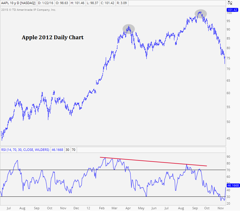 1-22-2016 5-07-38 PM aapl d rsi