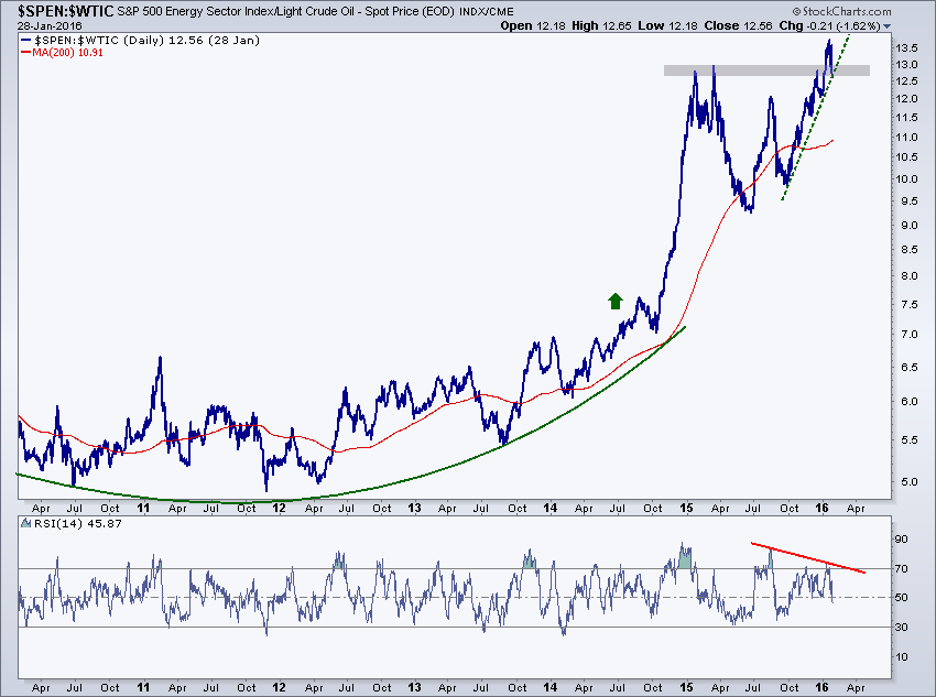 energy vs crude