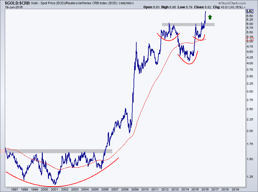 gold vs crb