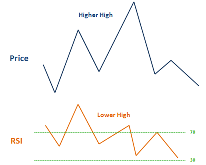 rsi bear