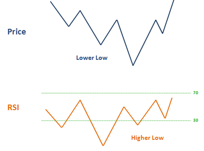 rsi bull