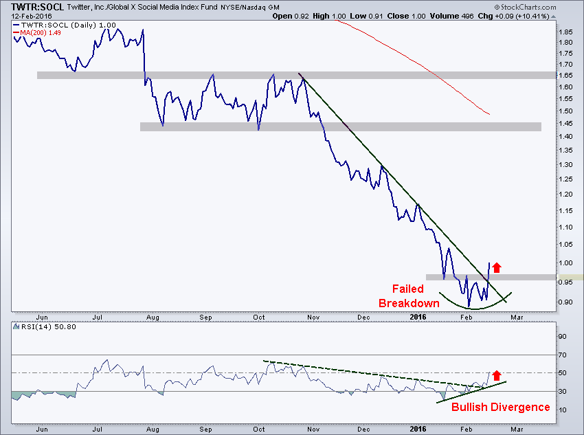 TWTR - SOCL Daily Chart Image 2