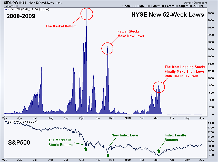 NYSE 52-wk lows 2009