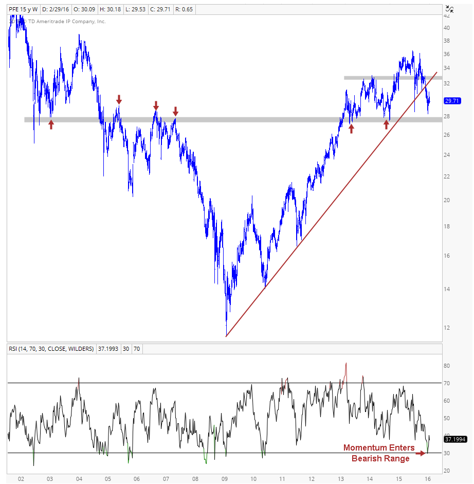 PFE Weekly Chart Image 3