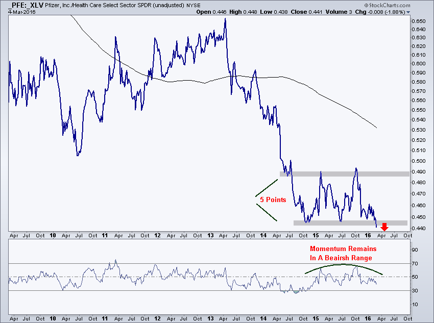 PFE XLV Weekly Chart Image 2